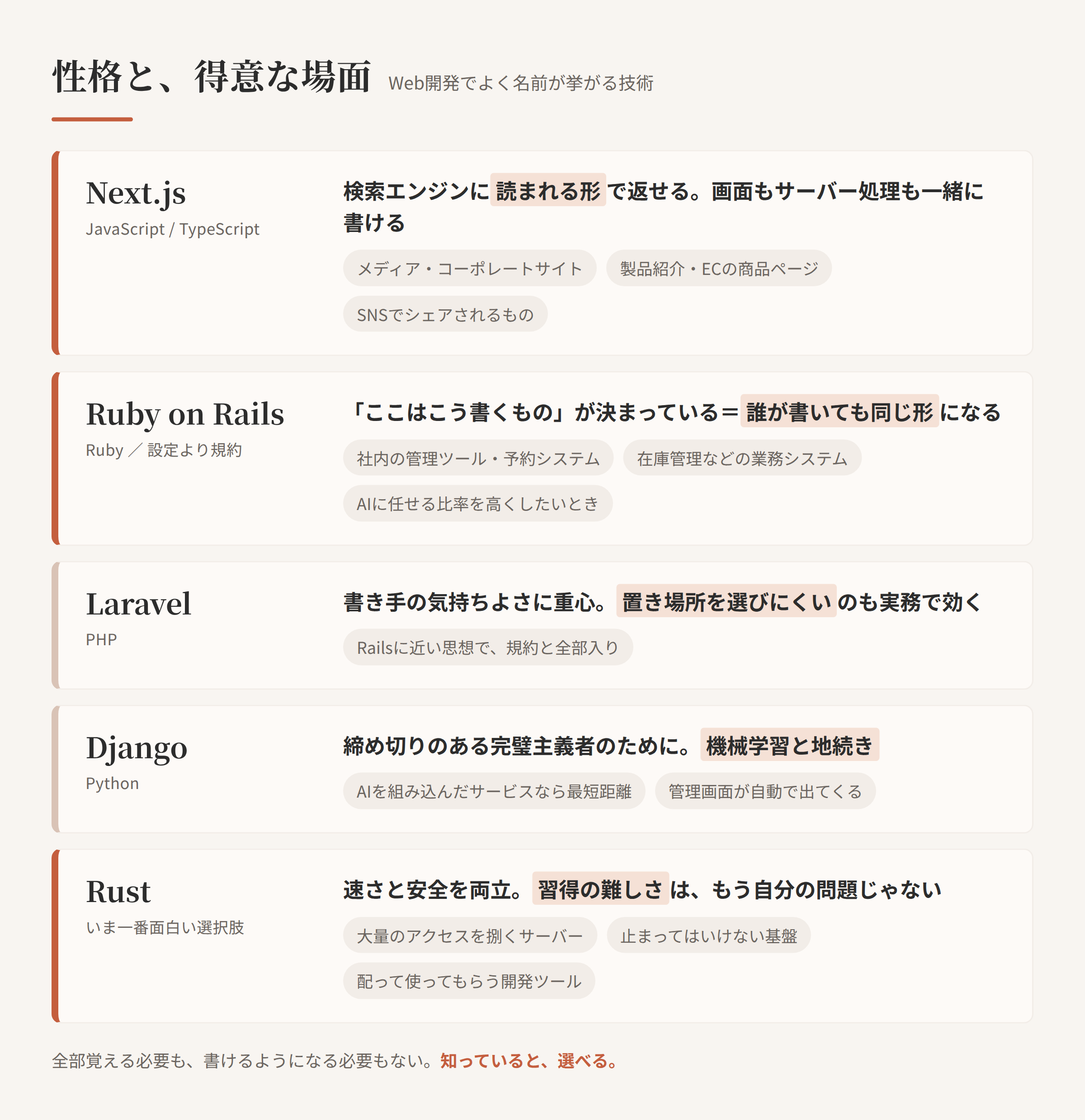 この記事で扱う5つの技術の「性格」と「得意な場面」を並べた図。Next.jsは検索エンジンに読まれる形で返せる、Ruby on Railsは誰が書いても同じ形になる、Laravelは書き手の気持ちよさに重心、Djangoは機械学習と地続き、Rustは速さと安全を両立