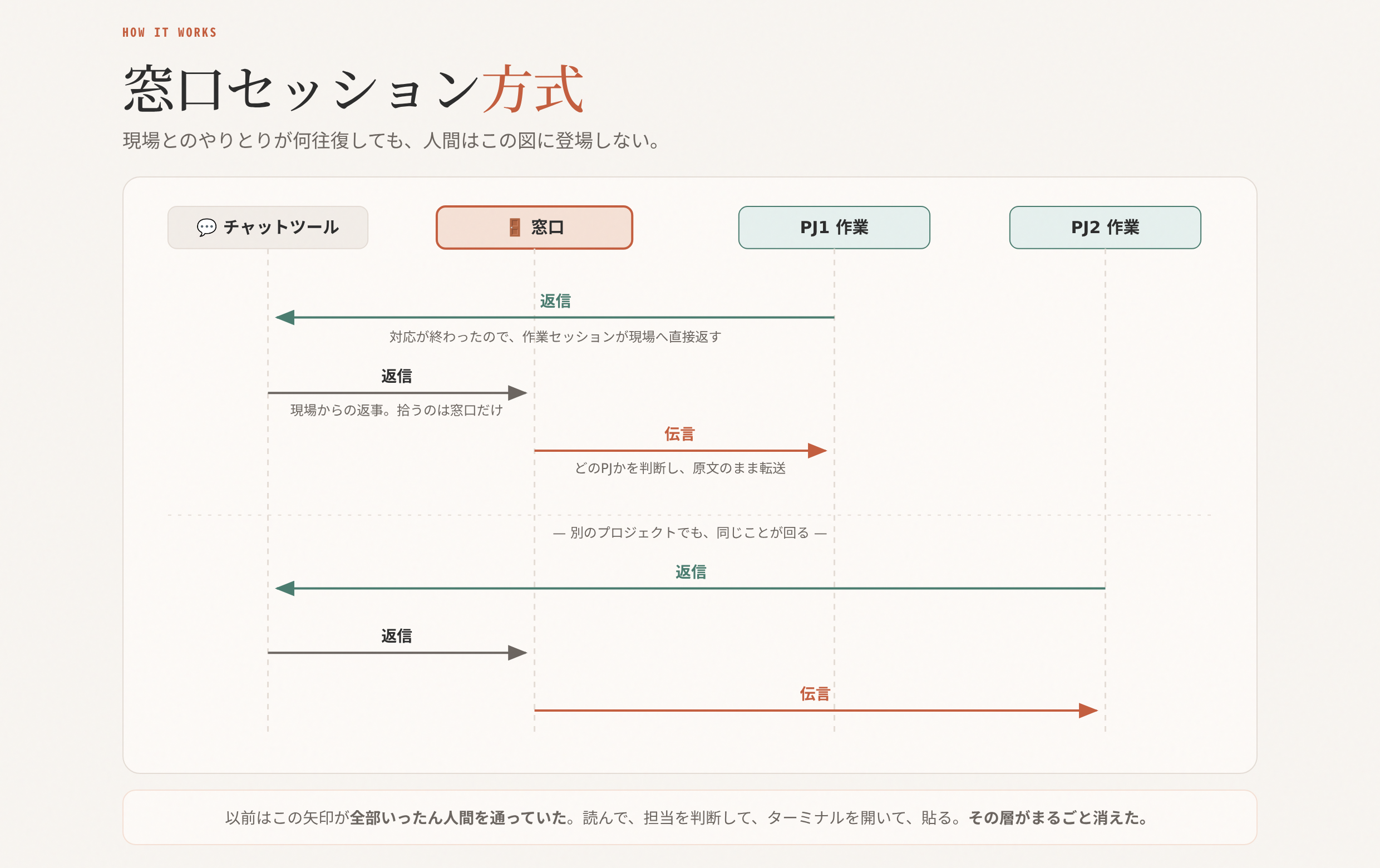 窓口セッション方式のシーケンス図。チャットツール・窓口・PJ1作業・PJ2作業の4つのライフラインの間で、作業セッションが現場へ直接返信し、現場からの返事は窓口が拾って該当セッションへ原文のまま伝言する、という往復が回り続ける。人間はこの図に登場しない