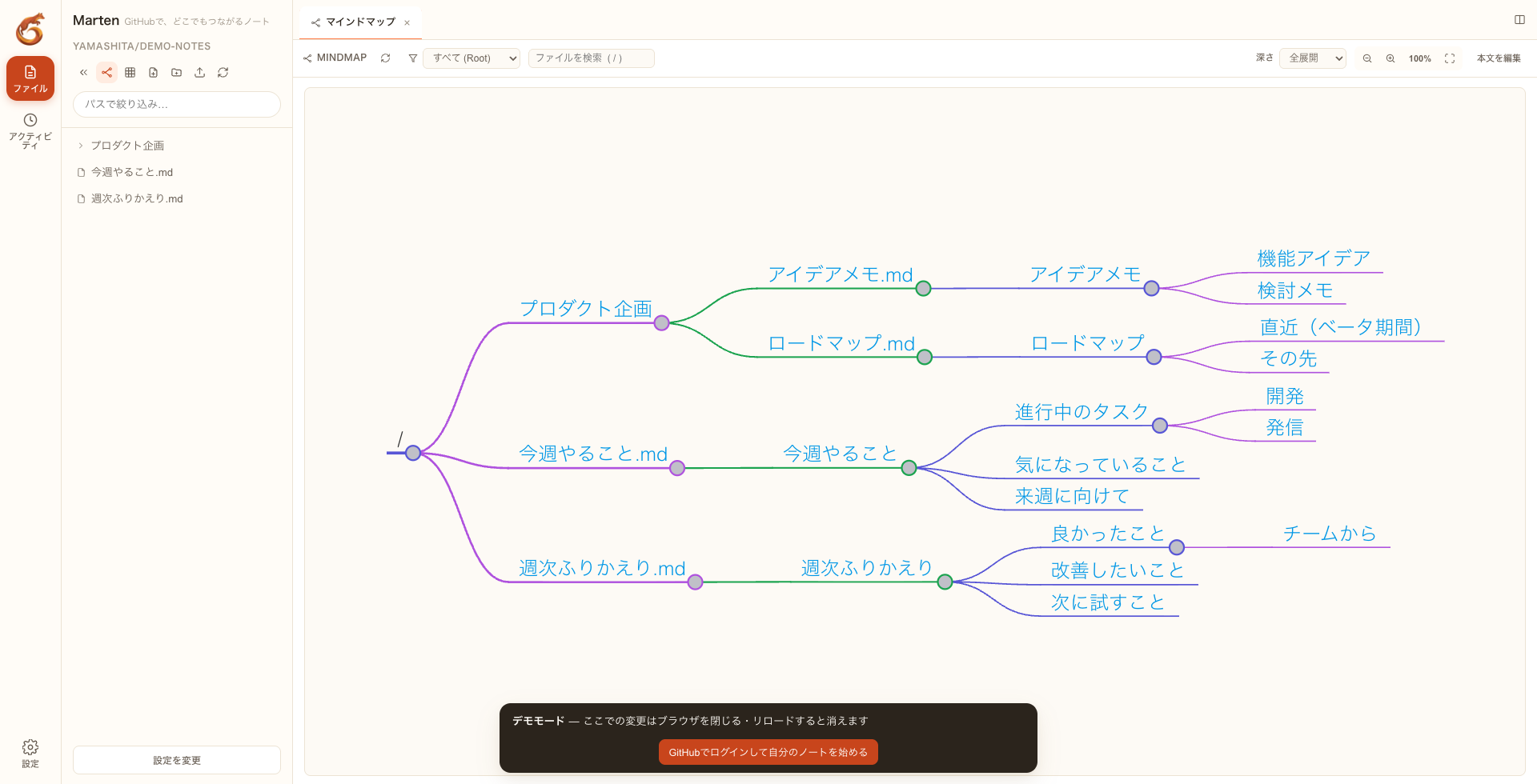 Martenのマインドマップ表示。リポジトリ全体を起点に3つのノートが枝分かれし、各ノートの見出し・子見出しまで展開されている